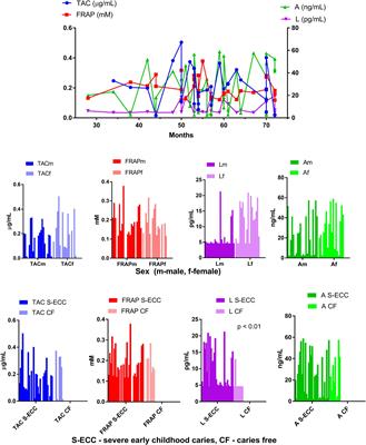 Determination of salivary concentrations of leptin and adiponectin, ability to reduce ferric ions and total antioxidant capacity of saliva in patients with severe early childhood caries